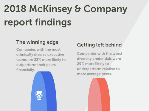 Diversity and profitability according to McKinsey & Company 