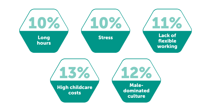 Stats from a Randstad study question about why women are planning to leave construction