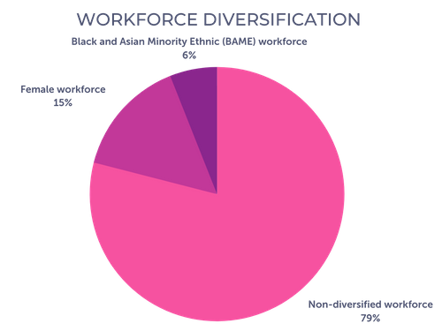 UK construction workforce statistics according to CIOB v2