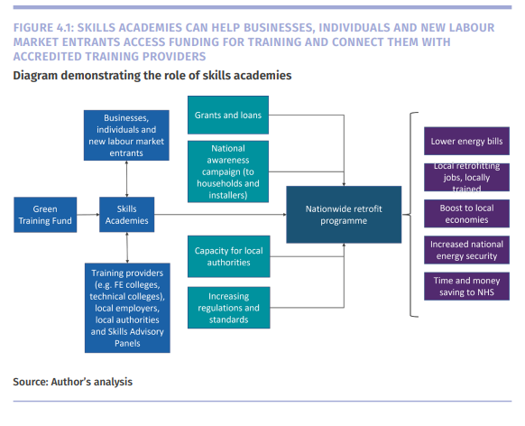 The role of skills academies in retrofit training