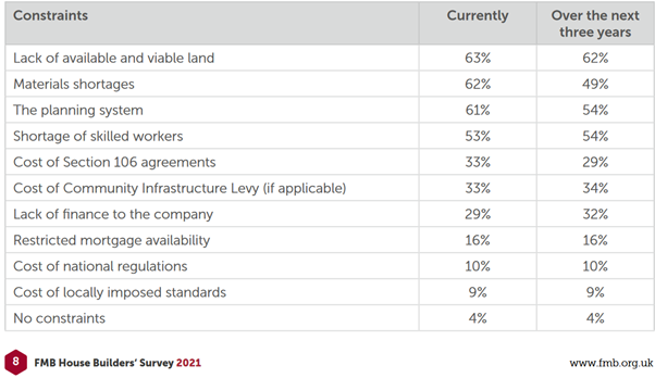 Constraints on housebuilders for May 2022 campaigns update.png